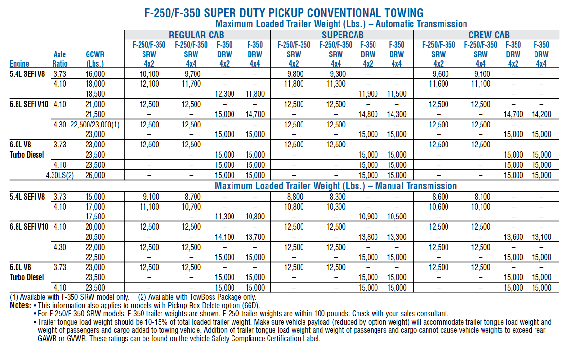2006 Ford F250 Diesel Towing Capacity - A Complete Guide - Antich ...