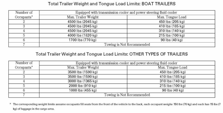 The Best Toyota SUVs for Towing - A Complete Towing Capacity Guide ...